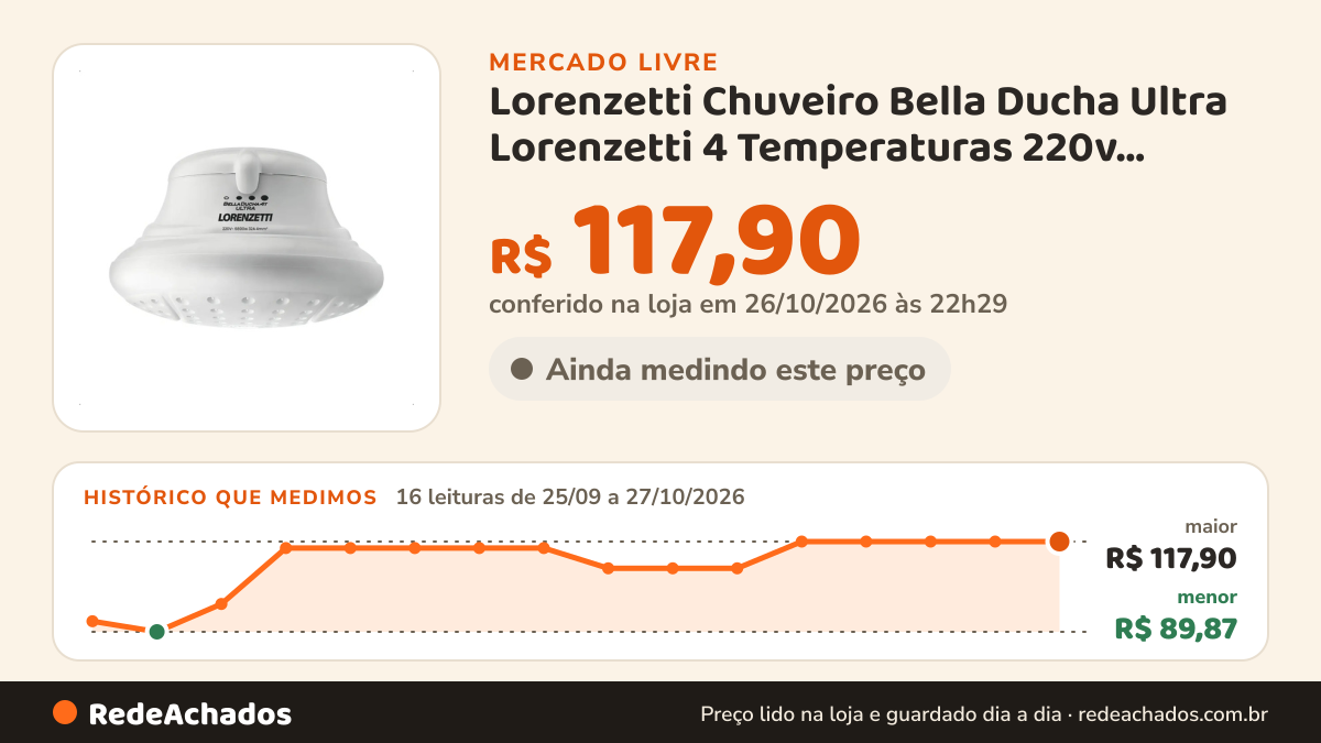 Histórico de preço de Lorenzetti Chuveiro Bella Ducha Ultra Lorenzetti 4 Temperaturas 220v Branco 220v no Mercado Livre: 16 leituras de 25/09/2026 a 27/10/2026, menor R$ 89,87, maior R$ 117,90; R$ 117,90 conferido em 26/10/2026 às 22h29