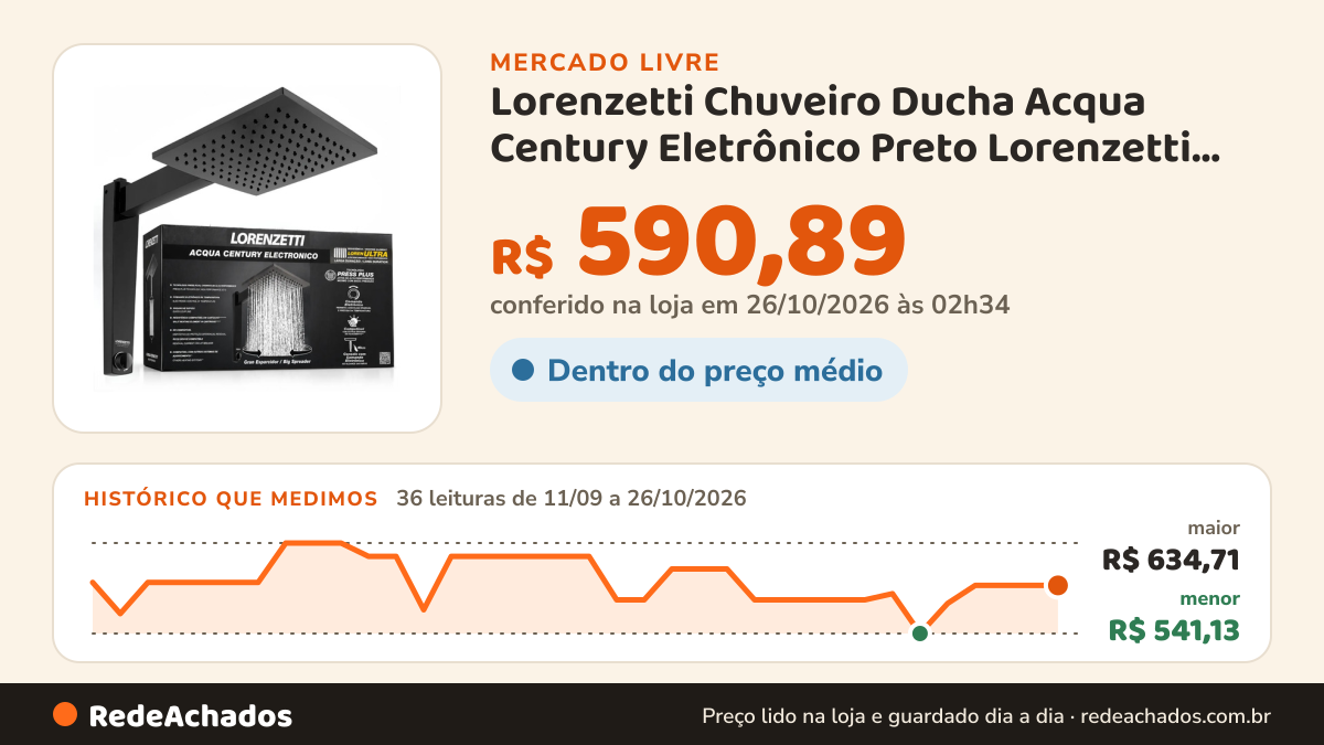 Histórico de preço de Lorenzetti Chuveiro Ducha Acqua Century Eletrônico Preto Lorenzetti Preto 220v~/7 no Mercado Livre: 36 leituras de 11/09/2026 a 26/10/2026, menor R$ 541,13, maior R$ 634,71; R$ 590,89 conferido em 26/10/2026 às 02h34