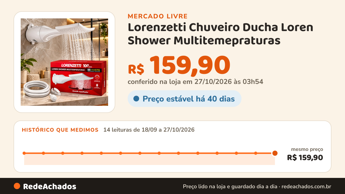 Histórico de preço de Lorenzetti Chuveiro Ducha Loren Shower Multitemepraturas - Lorenzetti Branco 127v no Mercado Livre: 13 leituras de 18/09/2026 a 26/10/2026, mesmo preço, R$ 159,90, em todas; R$ 159,90 conferido em 26/10/2026 às 17h01