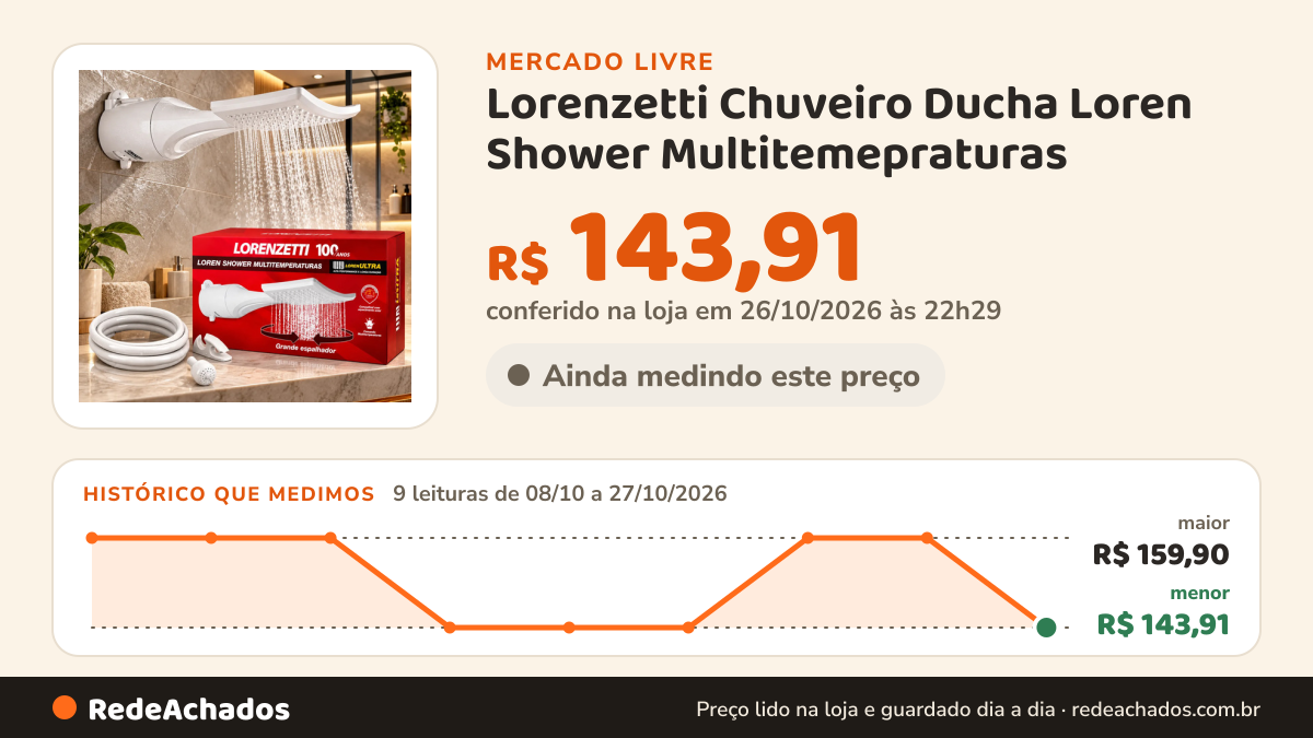 Histórico de preço de Lorenzetti Chuveiro Ducha Loren Shower Multitemepraturas - Lorenzetti Branco 220v no Mercado Livre: 9 leituras de 08/10/2026 a 27/10/2026, menor R$ 143,91, maior R$ 159,90; R$ 143,91 conferido em 26/10/2026 às 22h29