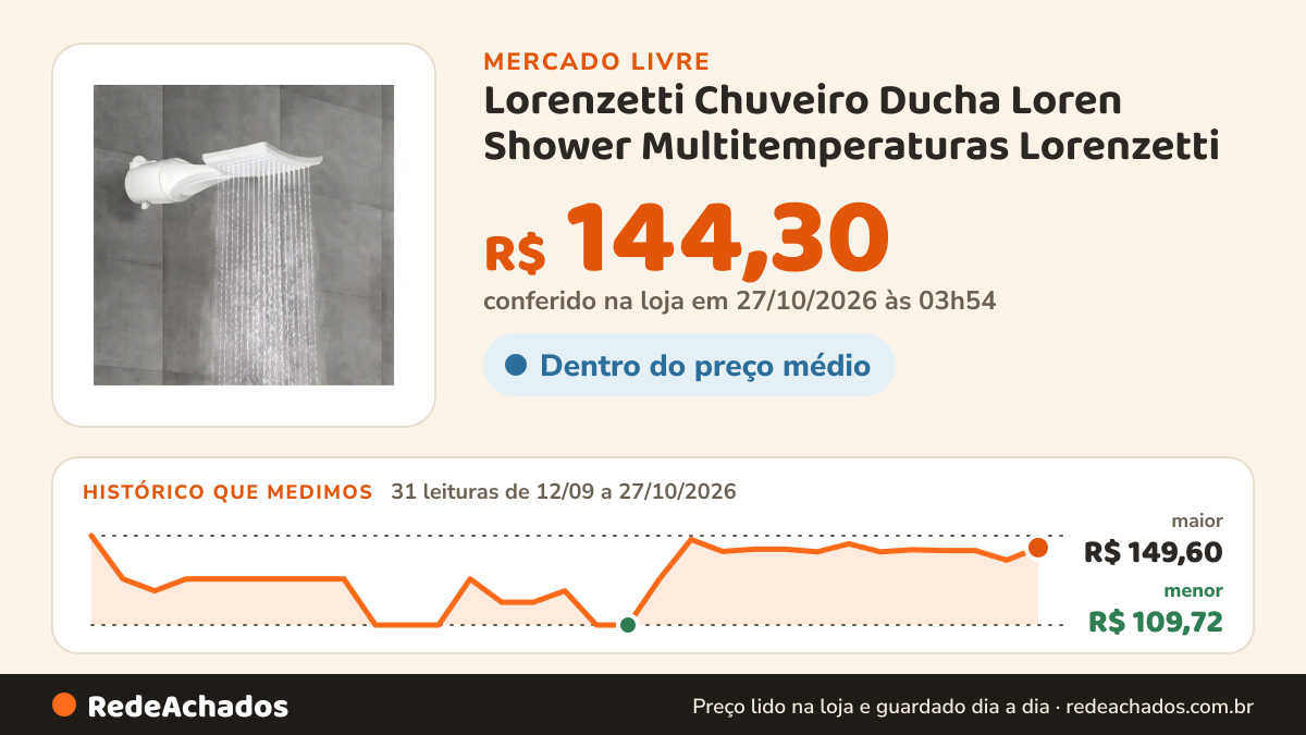 Histórico de preço de Lorenzetti Chuveiro Ducha Loren Shower Multitemperaturas Lorenzetti no Mercado Livre: 31 leituras de 12/09/2026 a 27/10/2026, menor R$ 109,72, maior R$ 149,60; R$ 144,30 conferido em 27/10/2026 às 03h54