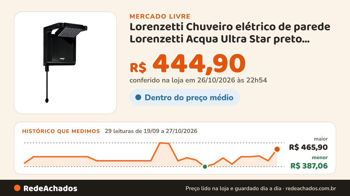 Histórico de preço de Lorenzetti Chuveiro elétrico de parede Lorenzetti Acqua Ultra Star preto 6800W no Mercado Livre: 29 leituras de 19/09/2026 a 27/10/2026, menor R$ 387,06, maior R$ 465,90; R$ 444,90 conferido em 26/10/2026 às 22h54