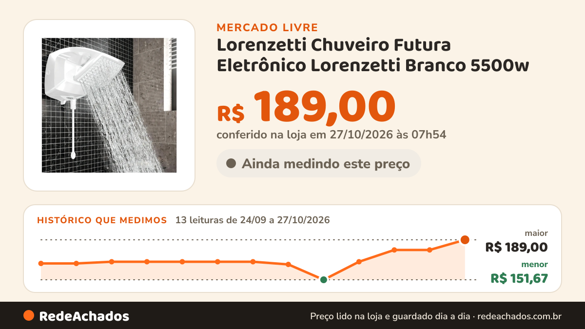 Histórico de preço de Lorenzetti Chuveiro Futura Eletrônico Lorenzetti Branco 5500w no Mercado Livre: 13 leituras de 24/09/2026 a 27/10/2026, menor R$ 151,67, maior R$ 189,00; R$ 189,00 conferido em 27/10/2026 às 03h24