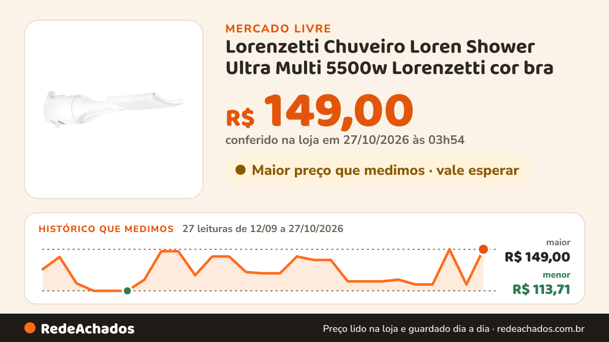 Histórico de preço de Lorenzetti Chuveiro Loren Shower Ultra Multi 5500w Lorenzetti cor bra no Mercado Livre: 27 leituras de 12/09/2026 a 27/10/2026, menor R$ 113,71, maior R$ 149,00; R$ 149,00 conferido em 27/10/2026 às 03h54