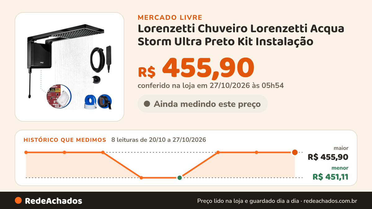 Histórico de preço de Lorenzetti Chuveiro Lorenzetti Acqua Storm Ultra Preto Kit Instalação no Mercado Livre: 8 leituras de 20/10/2026 a 27/10/2026, menor R$ 451,11, maior R$ 455,90; R$ 455,90 conferido em 27/10/2026 às 05h54