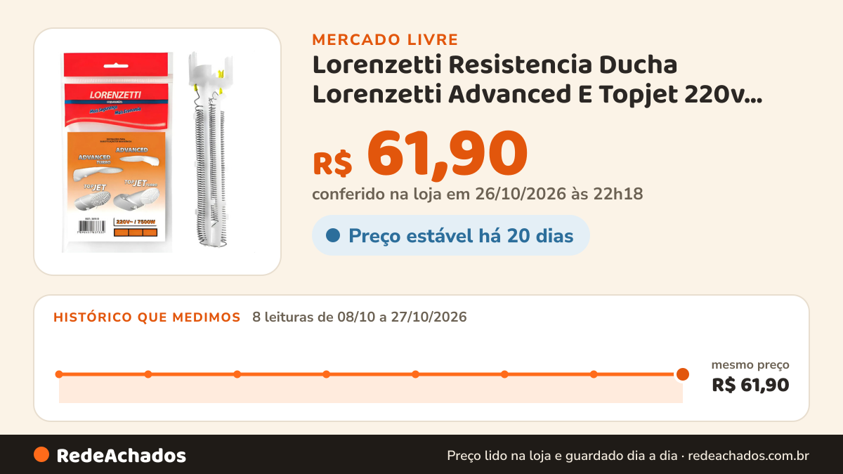 Histórico de preço de Lorenzetti Resistencia Ducha Lorenzetti Advanced E Topjet 220v 7500w no Mercado Livre: 8 leituras de 08/10/2026 a 27/10/2026, mesmo preço, R$ 61,90, em todas; R$ 61,90 conferido em 26/10/2026 às 22h18