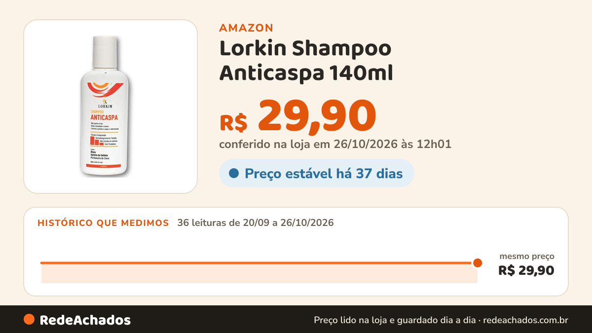 Histórico de preço de Lorkin Shampoo Anticaspa 140ml na Amazon: 36 leituras de 20/09/2026 a 26/10/2026, mesmo preço, R$ 29,90, em todas; R$ 29,90 conferido em 26/10/2026 às 12h01