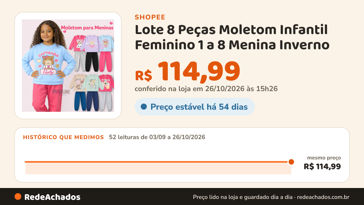 Histórico de preço de Lote 8 Peças Moletom Infantil Feminino 1 a 8 Menina Inverno na Shopee: 52 leituras de 03/09/2026 a 26/10/2026, mesmo preço, R$ 114,99, em todas; R$ 114,99 conferido em 26/10/2026 às 15h26