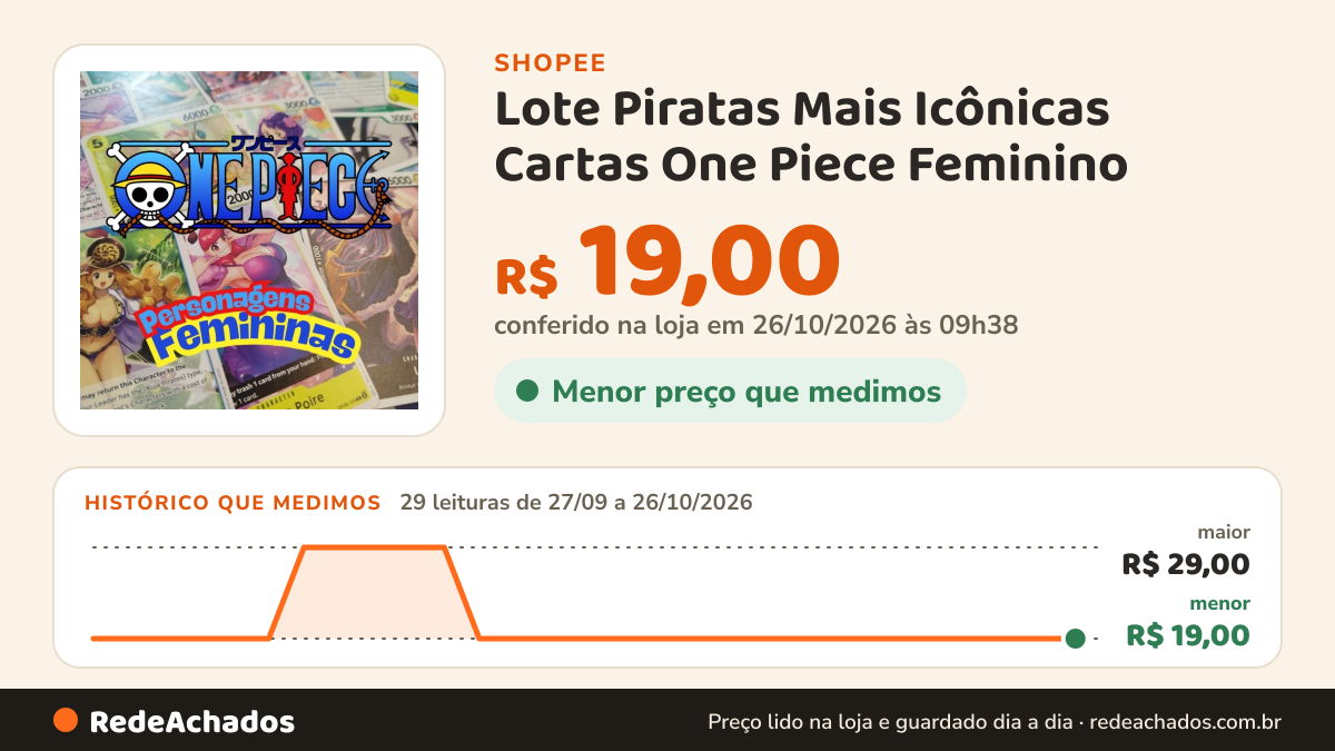 Histórico de preço de Lote Piratas Mais Icônicas Cartas One Piece Feminino - Personagens Mulheres na Shopee: 29 leituras de 27/09/2026 a 26/10/2026, menor R$ 19,00, maior R$ 29,00; R$ 19,00 conferido em 26/10/2026 às 09h38