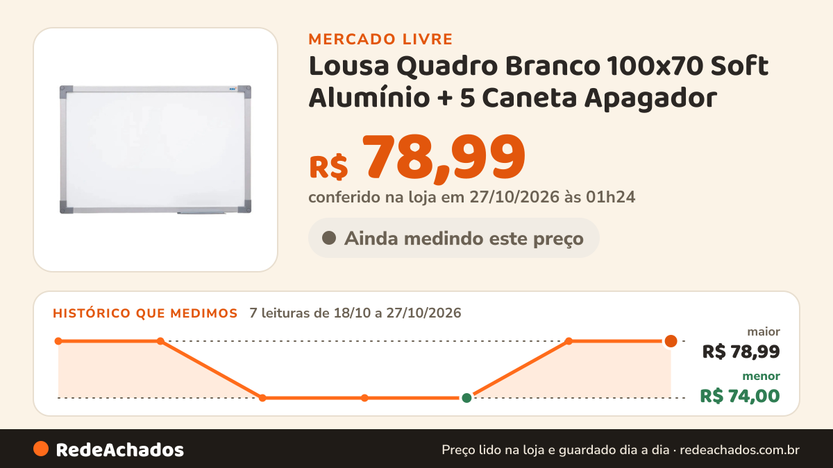 Histórico de preço de Lousa Quadro Branco 100x70 Soft Alumínio + 5 Caneta Apagador no Mercado Livre: 7 leituras de 18/10/2026 a 27/10/2026, menor R$ 74,00, maior R$ 78,99; R$ 78,99 conferido em 27/10/2026 às 01h24