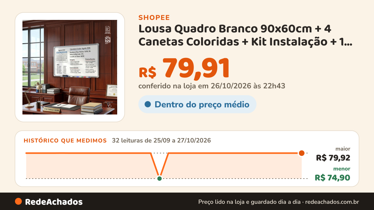 Histórico de preço de Lousa Quadro Branco 90x60cm + 4 Canetas Coloridas + Kit Instalação + 1 Apagador Grátis na Shopee: 32 leituras de 25/09/2026 a 27/10/2026, menor R$ 74,90, maior R$ 79,92; R$ 79,91 conferido em 26/10/2026 às 22h43