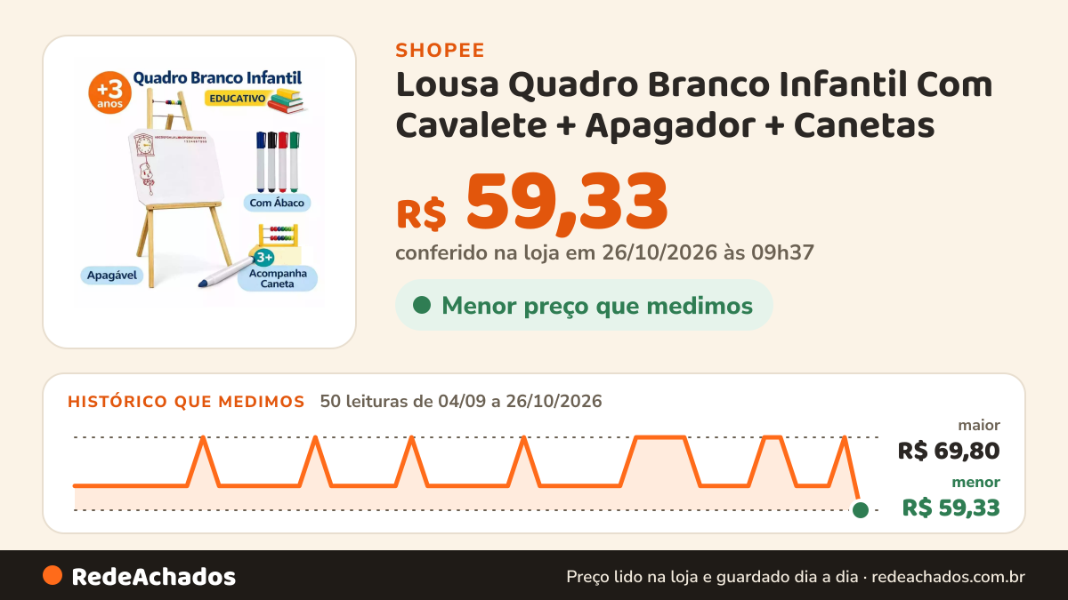 Histórico de preço de Lousa Quadro Branco Infantil Com Cavalete + Apagador + Canetas na Shopee: 50 leituras de 04/09/2026 a 26/10/2026, menor R$ 59,33, maior R$ 69,80; R$ 59,33 conferido em 26/10/2026 às 09h37