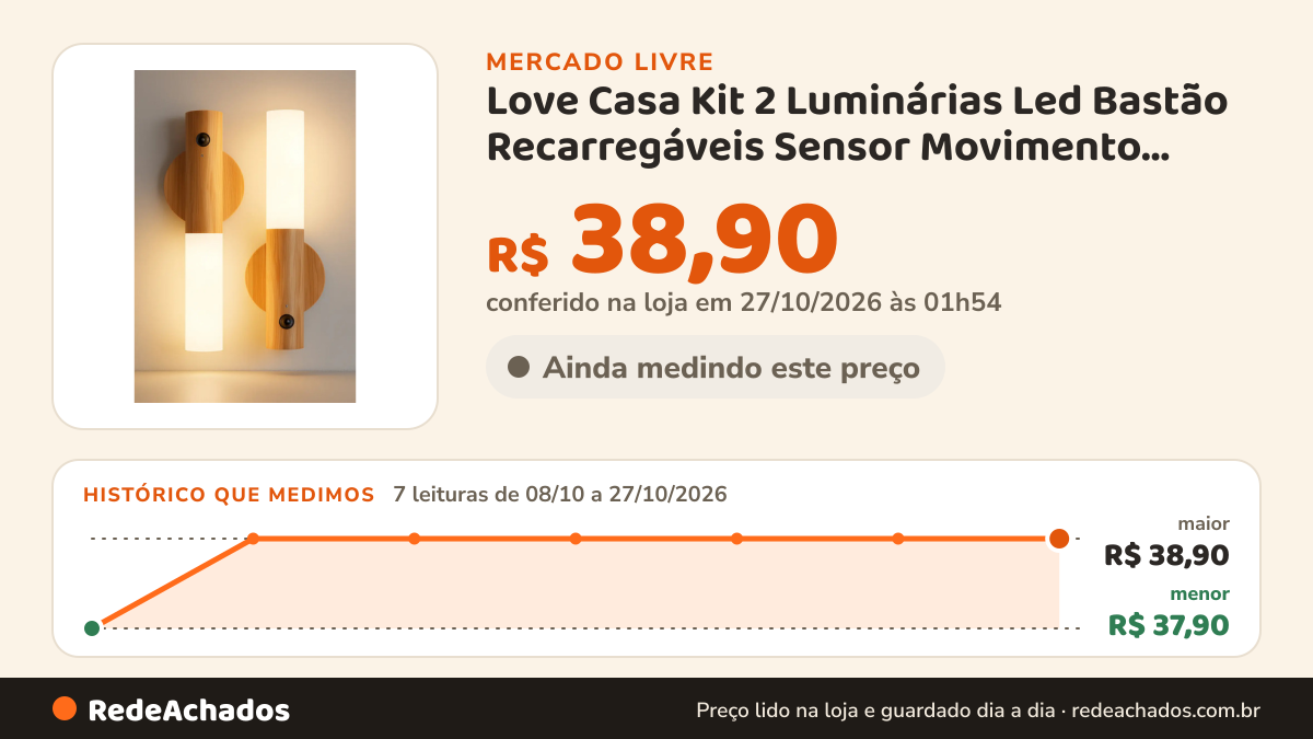 Histórico de preço de Love Casa Kit 2 Luminárias Led Bastão Recarregáveis Sensor Movimento 127v Marrom no Mercado Livre: 7 leituras de 08/10/2026 a 27/10/2026, menor R$ 37,90, maior R$ 38,90; R$ 38,90 conferido em 27/10/2026 às 01h54