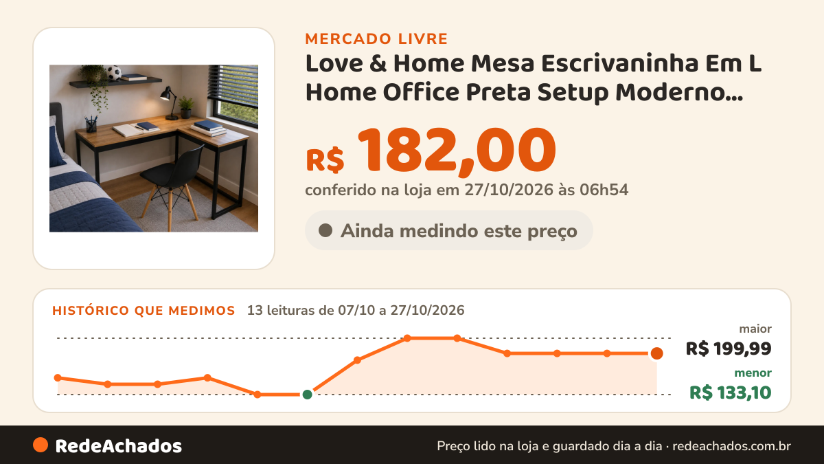 Histórico de preço de Love & Home Mesa Escrivaninha Em L Home Office Preta Setup Moderno Madeira E Mel no Mercado Livre: 13 leituras de 07/10/2026 a 27/10/2026, menor R$ 133,10, maior R$ 199,99; R$ 182,00 conferido em 27/10/2026 às 06h54