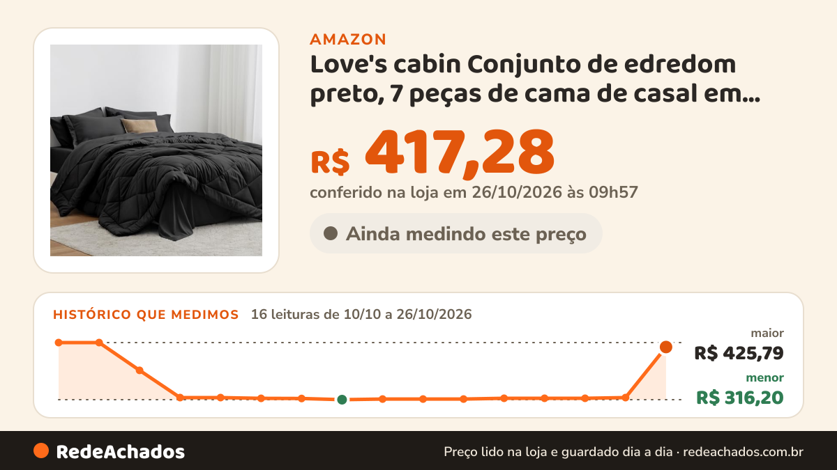 Histórico de preço de Love's cabin Conjunto de edredom preto, 7 peças de cama de casal em um saco, conjuntos de… na Amazon: 16 leituras de 10/10/2026 a 26/10/2026, menor R$ 316,20, maior R$ 425,79; R$ 417,28 conferido em 26/10/2026 às 09h57