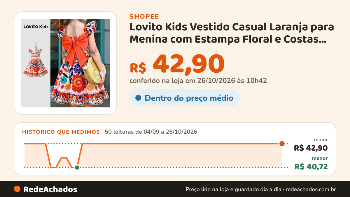Histórico de preço de Lovito Kids Vestido Casual Laranja para Menina com Estampa Floral e Costas de Laço… na Shopee: 50 leituras de 04/09/2026 a 26/10/2026, menor R$ 40,72, maior R$ 42,90; R$ 42,90 conferido em 26/10/2026 às 10h42