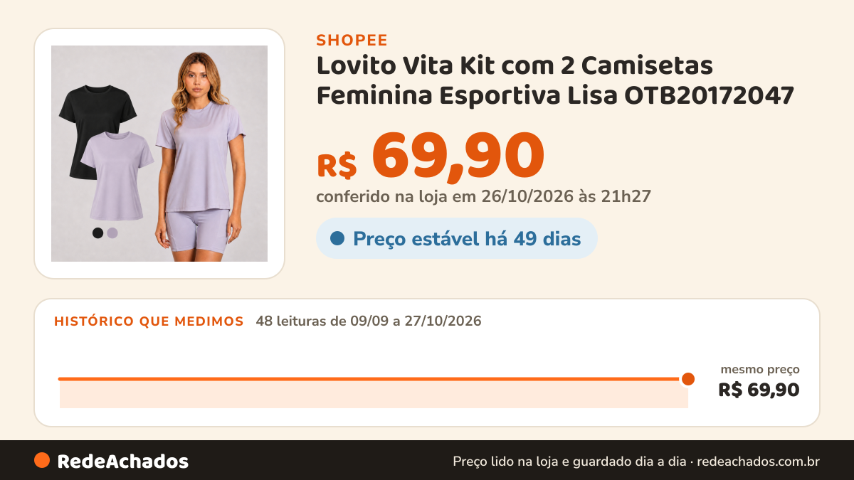 Histórico de preço de Lovito Vita Kit com 2 Camisetas Feminina Esportiva Lisa OTB20172047 - (Shopee) na Shopee: 48 leituras de 09/09/2026 a 27/10/2026, mesmo preço, R$ 69,90, em todas; R$ 69,90 conferido em 26/10/2026 às 21h27