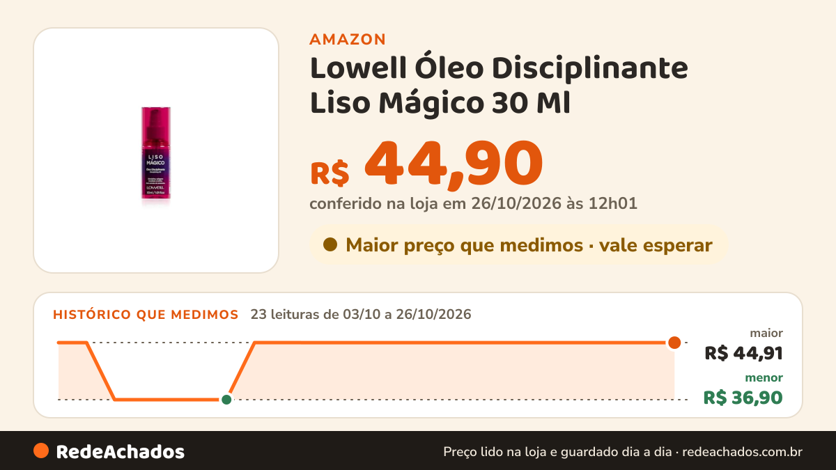 Histórico de preço de Lowell Óleo Disciplinante Liso Mágico 30 Ml na Amazon: 22 leituras de 03/10/2026 a 25/10/2026, menor R$ 36,90, maior R$ 44,91; R$ 44,90 conferido em 25/10/2026 às 05h58