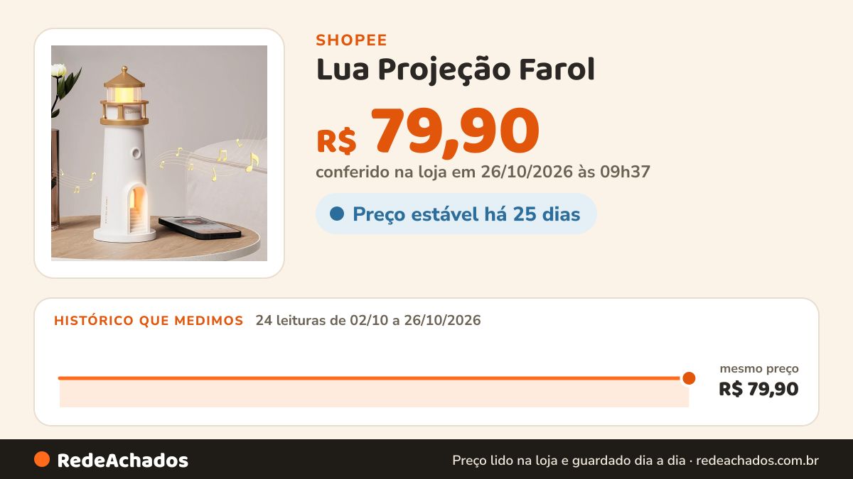 Histórico de preço de Lua Projeção Farol | Luz Noturna Sensor Movimento | Lâmpada Ambiente na Shopee: 24 leituras de 02/10/2026 a 26/10/2026, mesmo preço, R$ 79,90, em todas; R$ 79,90 conferido em 26/10/2026 às 09h37