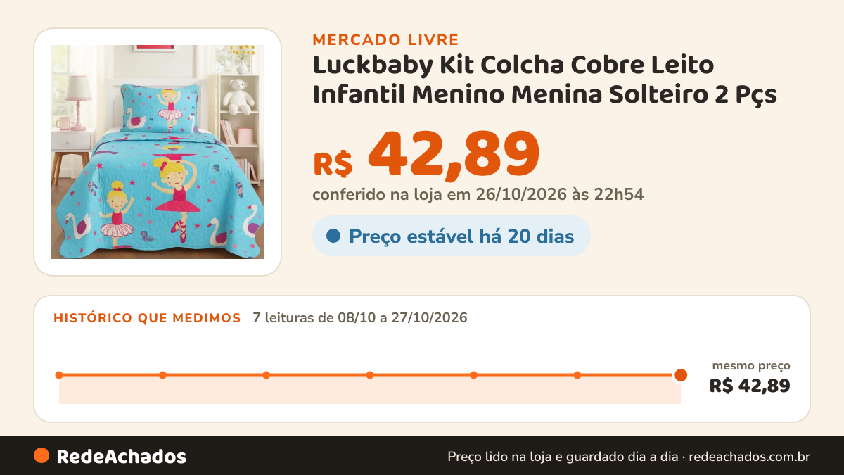 Histórico de preço de Luckbaby Kit Colcha Cobre Leito Infantil Menino Menina Solteiro 2 Pçs no Mercado Livre: 7 leituras de 08/10/2026 a 27/10/2026, mesmo preço, R$ 42,89, em todas; R$ 42,89 conferido em 26/10/2026 às 22h54