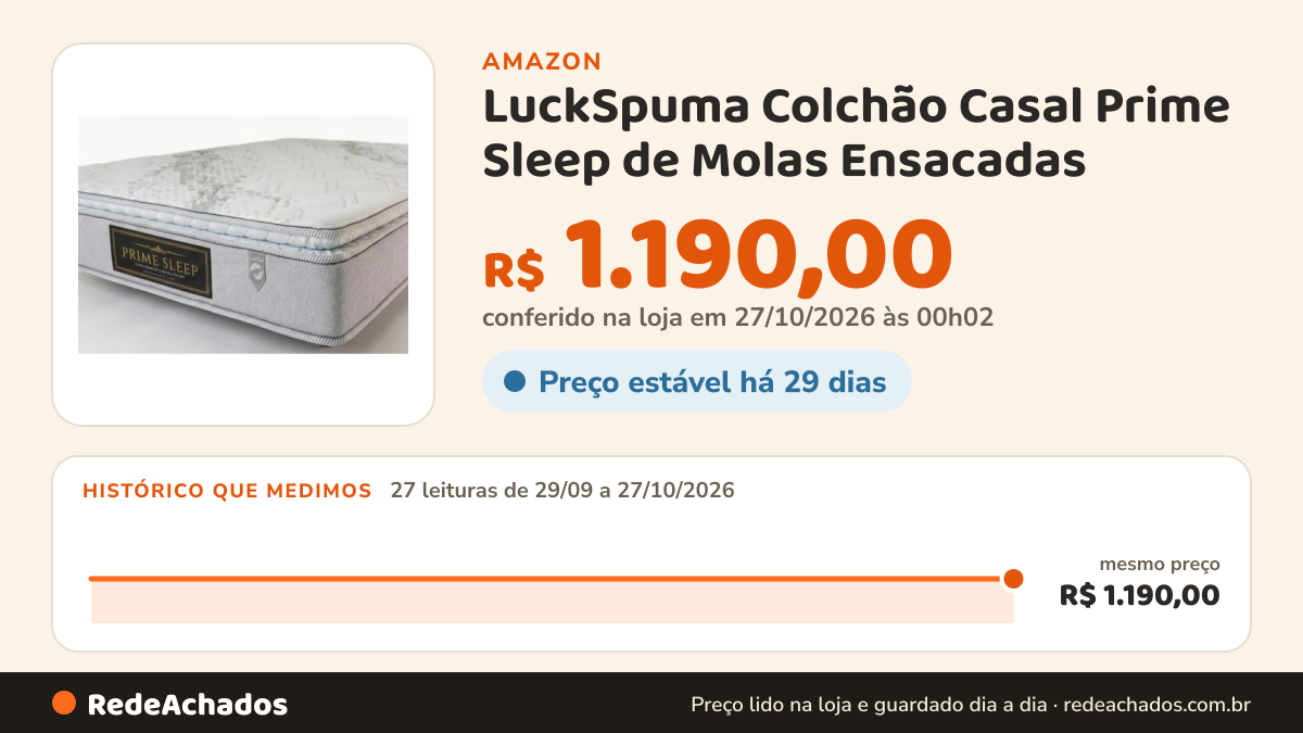 Histórico de preço de LuckSpuma Colchão Casal Prime Sleep de Molas Ensacadas na Amazon: 27 leituras de 29/09/2026 a 27/10/2026, mesmo preço, R$ 1.190,00, em todas; R$ 1.190,00 conferido em 27/10/2026 às 00h02