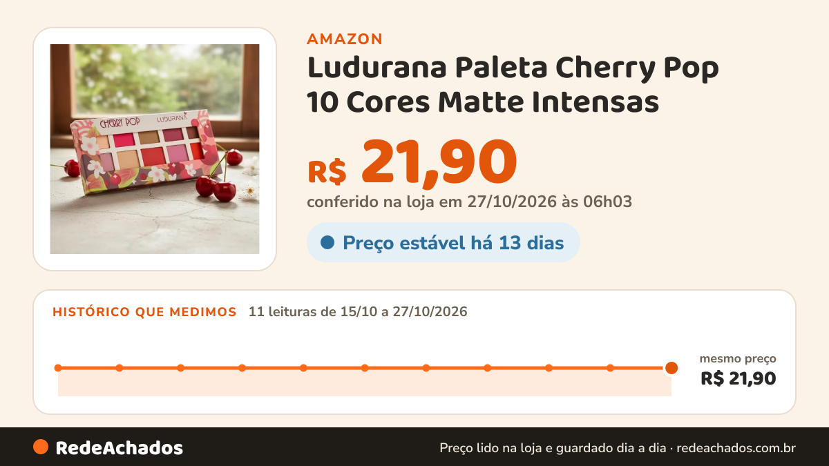 Histórico de preço de Ludurana Paleta Cherry Pop 10 Cores Matte Intensas na Amazon: 11 leituras de 15/10/2026 a 27/10/2026, mesmo preço, R$ 21,90, em todas; R$ 21,90 conferido em 27/10/2026 às 06h03