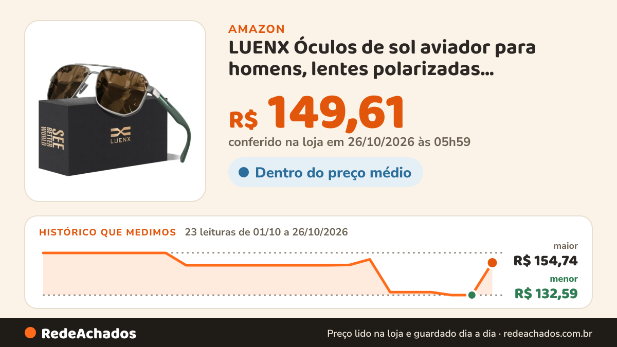 Histórico de preço de LUENX Óculos de sol aviador para homens, lentes polarizadas quadradas, polígono - proteção… na Amazon: 23 leituras de 01/10/2026 a 26/10/2026, menor R$ 132,59, maior R$ 154,74; R$ 149,61 conferido em 26/10/2026 às 05h59