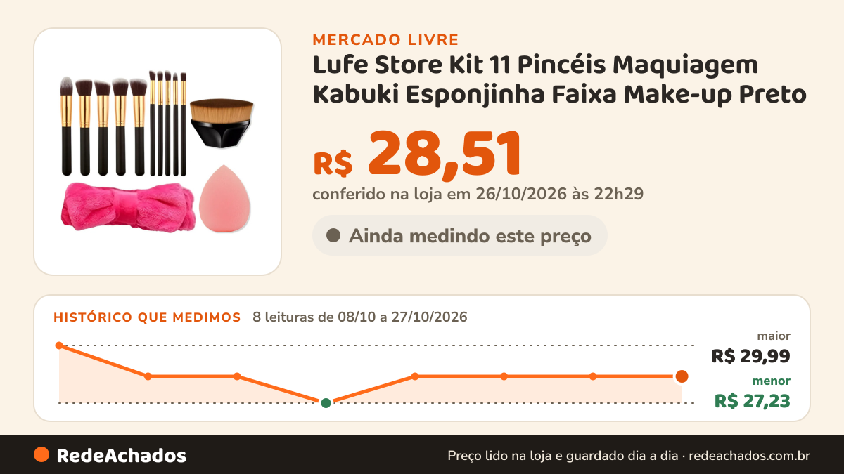 Histórico de preço de Lufe Store Kit 11 Pincéis Maquiagem Kabuki Esponjinha Faixa Make-up Preto no Mercado Livre: 8 leituras de 08/10/2026 a 27/10/2026, menor R$ 27,23, maior R$ 29,99; R$ 28,51 conferido em 26/10/2026 às 22h29