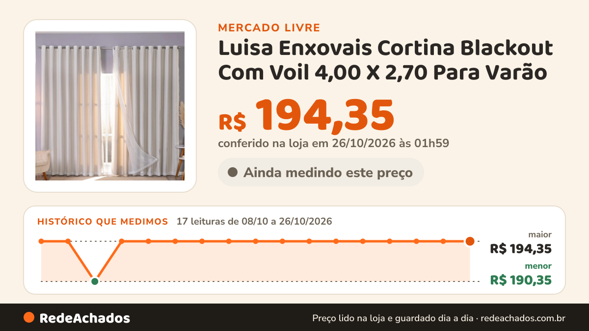 Histórico de preço de Luisa Enxovais Cortina Blackout Com Voil 4,00 X 2,70 Para Varão no Mercado Livre: 17 leituras de 08/10/2026 a 26/10/2026, menor R$ 190,35, maior R$ 194,35; R$ 194,35 conferido em 26/10/2026 às 01h59