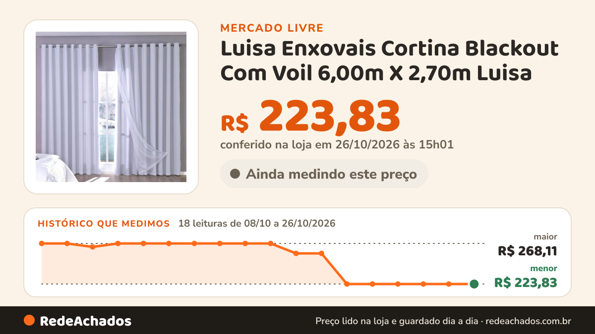 Histórico de preço de Luisa Enxovais Cortina Blackout Com Voil 6,00m X 2,70m Luisa no Mercado Livre: 18 leituras de 08/10/2026 a 26/10/2026, menor R$ 223,83, maior R$ 268,11; R$ 223,83 conferido em 26/10/2026 às 15h01