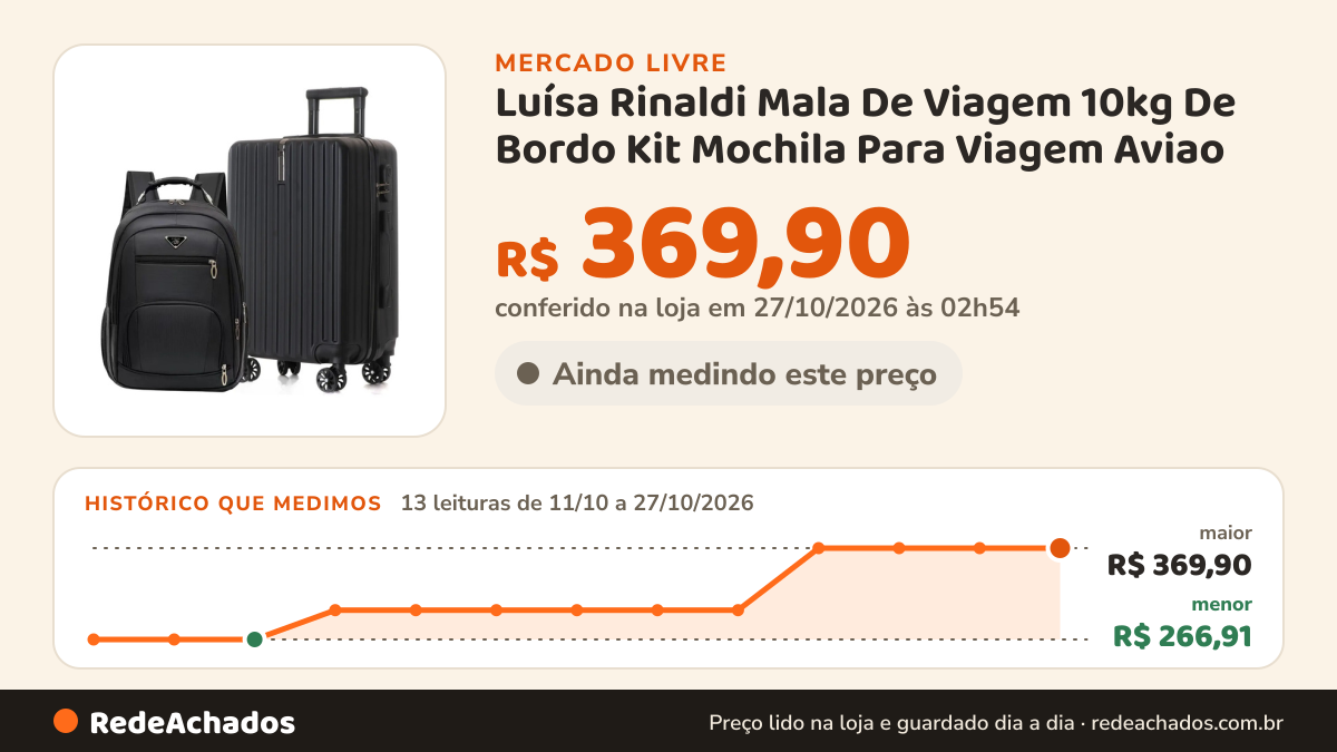 Histórico de preço de Luísa Rinaldi Mala De Viagem 10kg De Bordo Kit Mochila Para Viagem Aviao no Mercado Livre: 13 leituras de 11/10/2026 a 27/10/2026, menor R$ 266,91, maior R$ 369,90; R$ 369,90 conferido em 27/10/2026 às 02h54