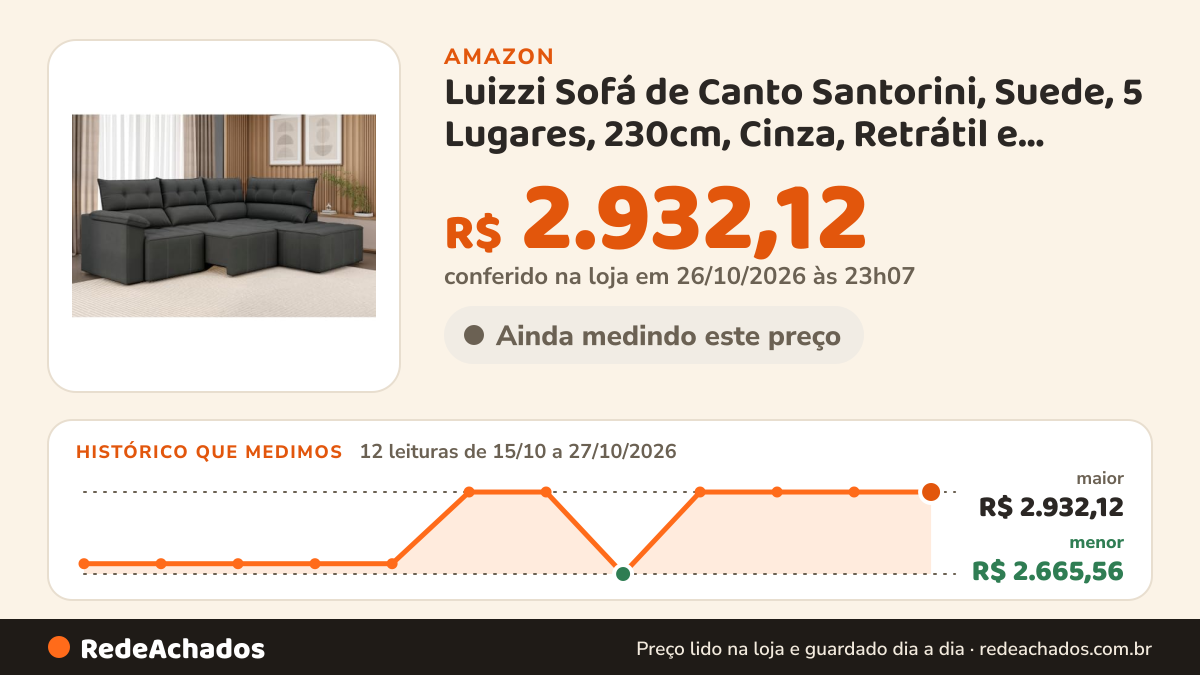 Histórico de preço de Luizzi Sofá de Canto Santorini, Suede, 5 Lugares, 230cm, Cinza, Retrátil e Reclinável… na Amazon: 11 leituras de 15/10/2026 a 25/10/2026, menor R$ 2.665,56, maior R$ 2.932,12; R$ 2.932,12 conferido em 25/10/2026 às 05h59