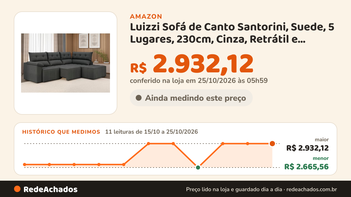 Histórico de preço de Luizzi Sofá de Canto Santorini, Suede, 5 Lugares, 230cm, Cinza, Retrátil e Reclinável… na Amazon: 11 leituras de 15/10/2026 a 25/10/2026, menor R$ 2.665,56, maior R$ 2.932,12; R$ 2.932,12 conferido em 25/10/2026 às 05h59