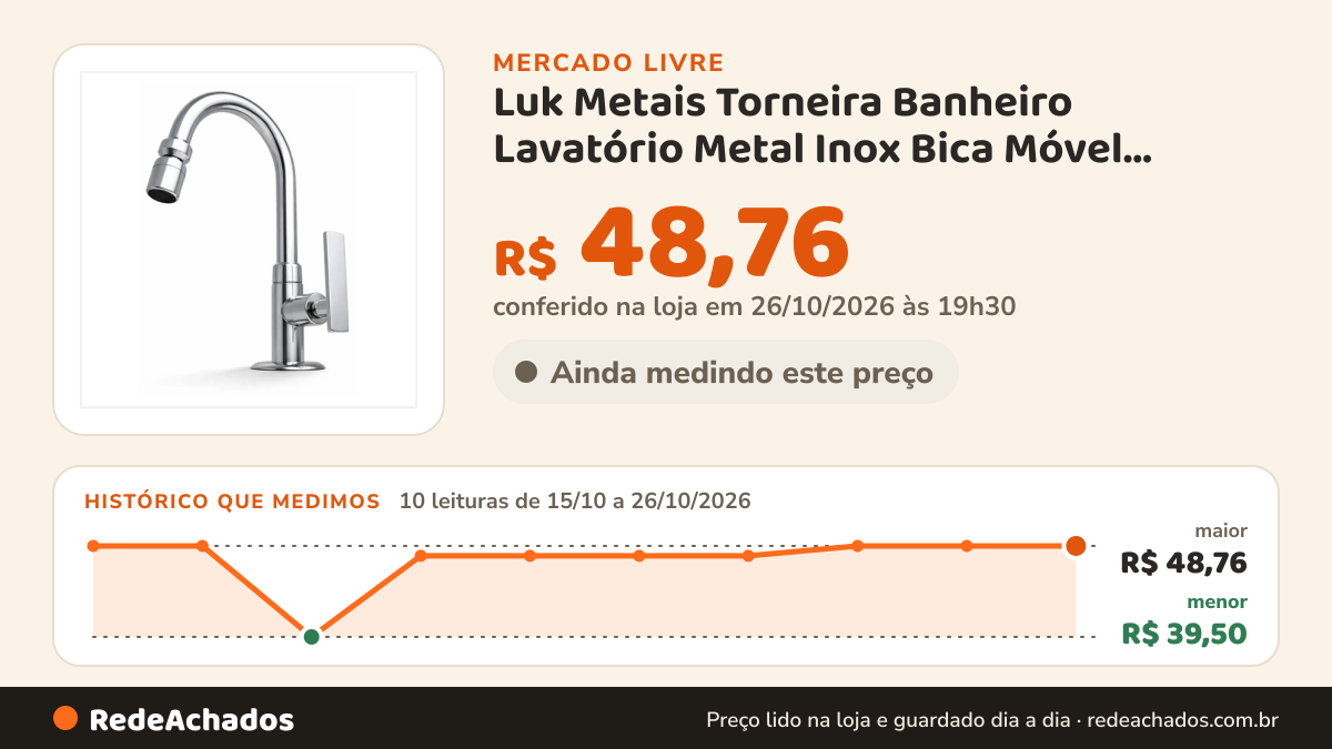 Histórico de preço de Luk Metais Torneira Banheiro Lavatório Metal Inox Bica Móvel Articula no Mercado Livre: 10 leituras de 15/10/2026 a 26/10/2026, menor R$ 39,50, maior R$ 48,76; R$ 48,76 conferido em 26/10/2026 às 19h30