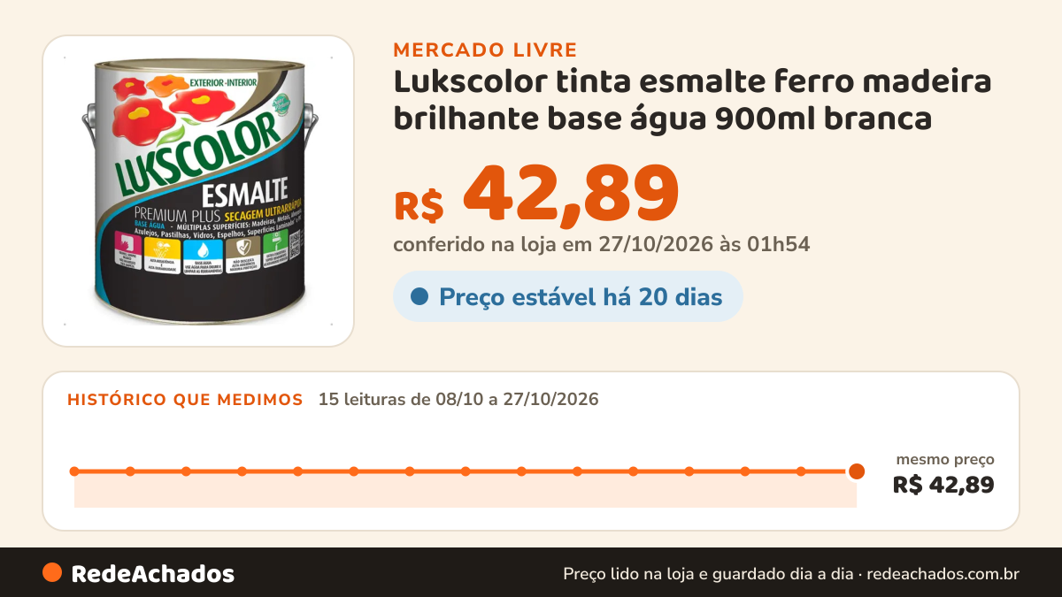Histórico de preço de Lukscolor tinta esmalte ferro madeira brilhante base água 900ml branca no Mercado Livre: 15 leituras de 08/10/2026 a 27/10/2026, mesmo preço, R$ 42,89, em todas; R$ 42,89 conferido em 27/10/2026 às 01h54