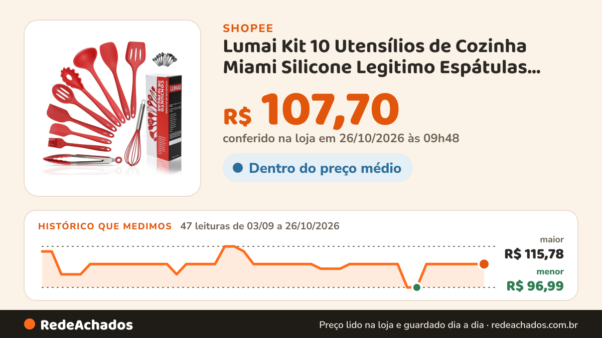 Histórico de preço de Lumai Kit 10 Utensílios de Cozinha Miami Silicone Legitimo Espátulas Colheres Concha… na Shopee: 47 leituras de 03/09/2026 a 26/10/2026, menor R$ 96,99, maior R$ 115,78; R$ 107,70 conferido em 26/10/2026 às 09h48
