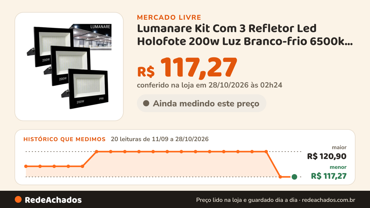 Histórico de preço de Lumanare Kit Com 3 Refletor Led Holofote 200w Luz Branco-frio 6500k R no Mercado Livre: 19 leituras de 11/09/2026 a 27/10/2026, menor R$ 117,27, maior R$ 120,90; R$ 117,27 conferido em 27/10/2026 às 03h24