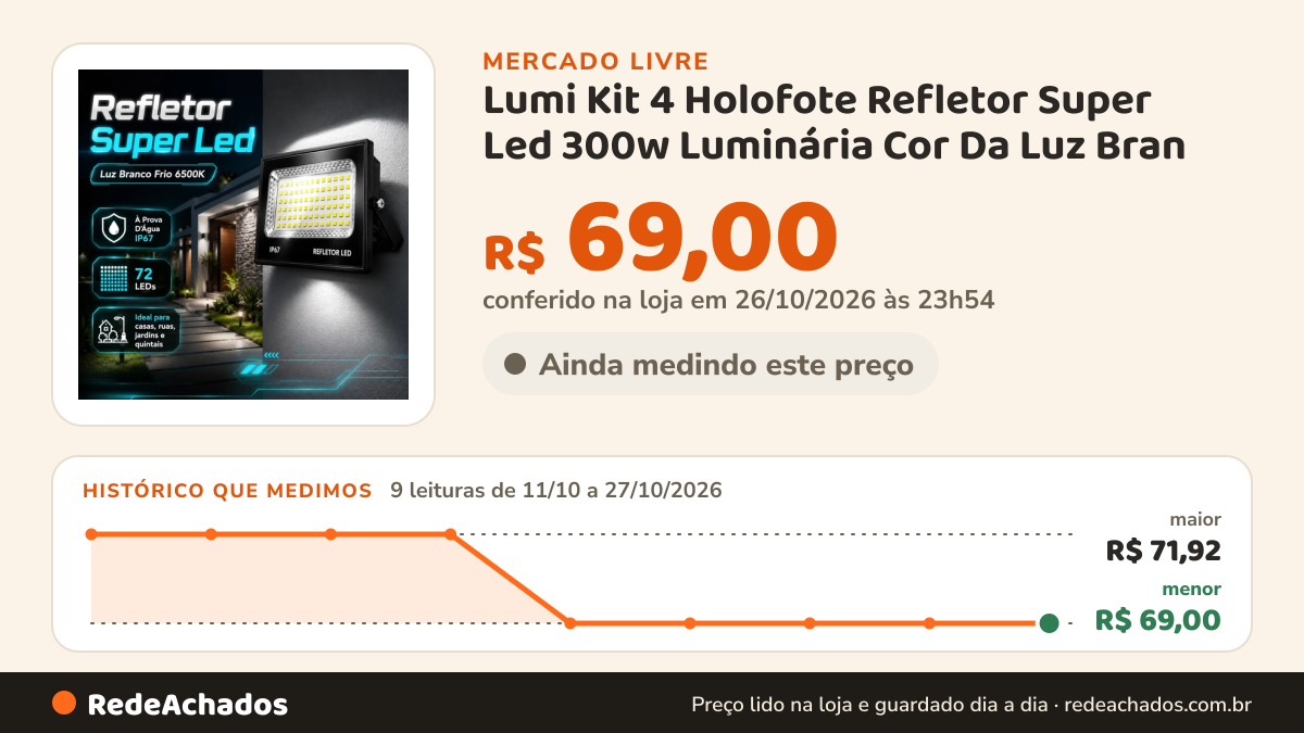 Histórico de preço de Lumi Kit 4 Holofote Refletor Super Led 300w Luminária Cor Da Luz Bran no Mercado Livre: 9 leituras de 11/10/2026 a 27/10/2026, menor R$ 69,00, maior R$ 71,92; R$ 69,00 conferido em 26/10/2026 às 23h54