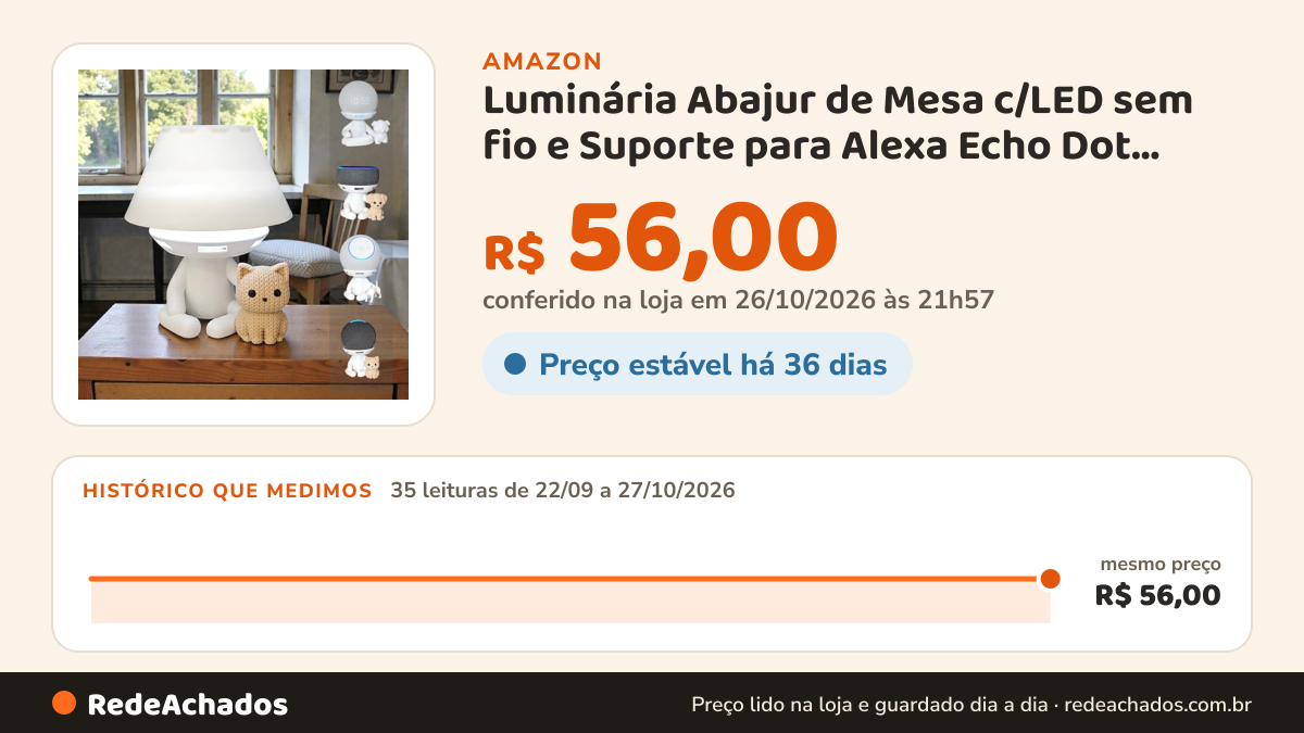 Histórico de preço de Luminária Abajur de Mesa c/LED sem fio e Suporte para Alexa Echo Dot, POP e MAX Robert… na Amazon: 35 leituras de 22/09/2026 a 27/10/2026, mesmo preço, R$ 56,00, em todas; R$ 56,00 conferido em 26/10/2026 às 21h57