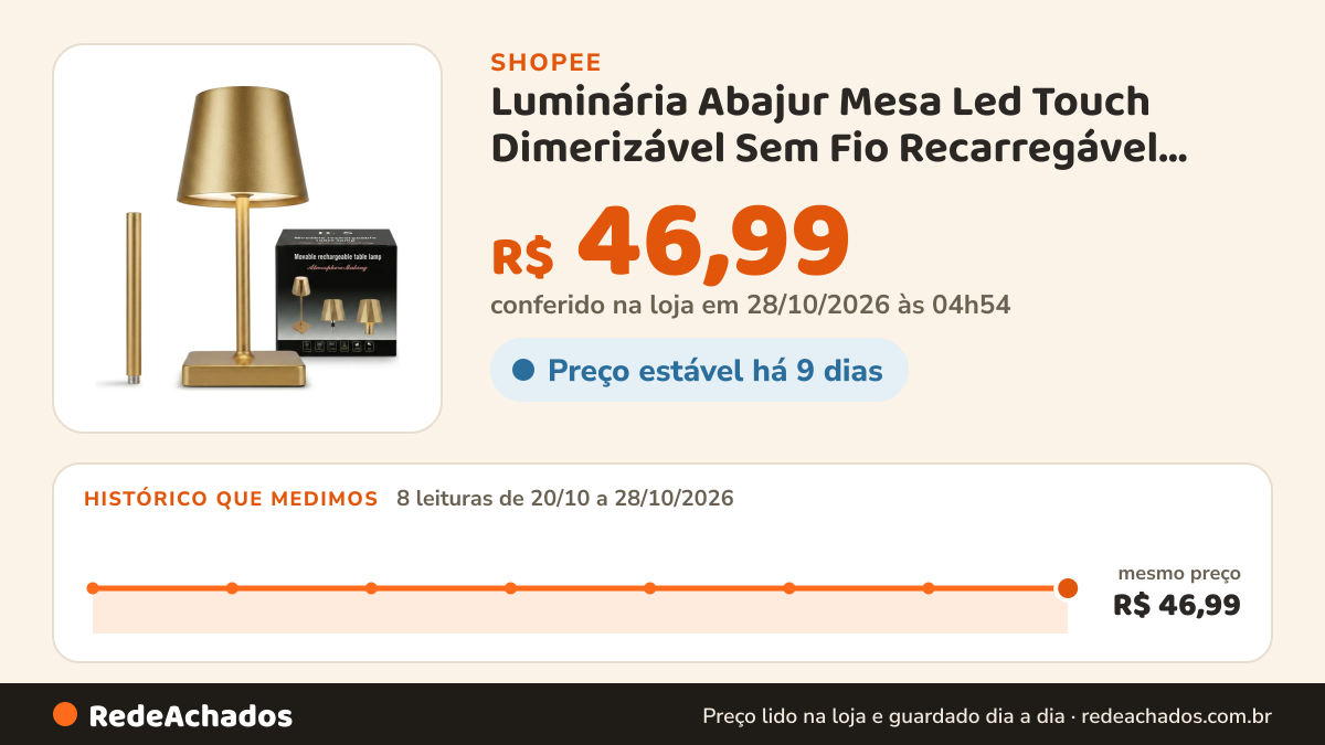 Histórico de preço de Luminária Abajur Mesa Led Touch Dimerizável Sem Fio Recarregável Dourado - MGC na Shopee: 7 leituras de 20/10/2026 a 27/10/2026, mesmo preço, R$ 46,99, em todas; R$ 46,99 conferido em 27/10/2026 às 04h05