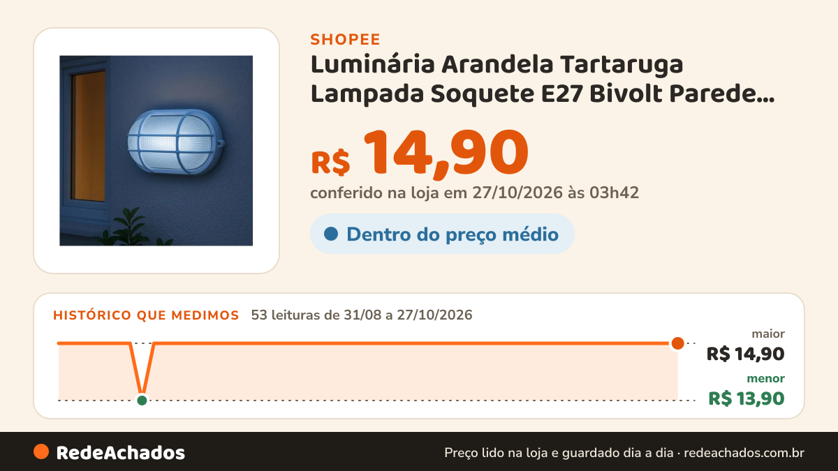 Histórico de preço de Luminária Arandela Tartaruga Lampada Soquete E27 Bivolt Parede Teto Branco OPL na Shopee: 53 leituras de 31/08/2026 a 27/10/2026, menor R$ 13,90, maior R$ 14,90; R$ 14,90 conferido em 27/10/2026 às 03h42