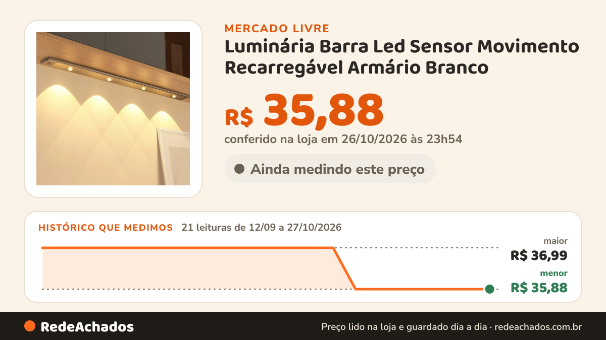 Histórico de preço de Luminária Barra Led Sensor Movimento Recarregável Armário Branco no Mercado Livre: 21 leituras de 12/09/2026 a 27/10/2026, menor R$ 35,88, maior R$ 36,99; R$ 35,88 conferido em 26/10/2026 às 23h54