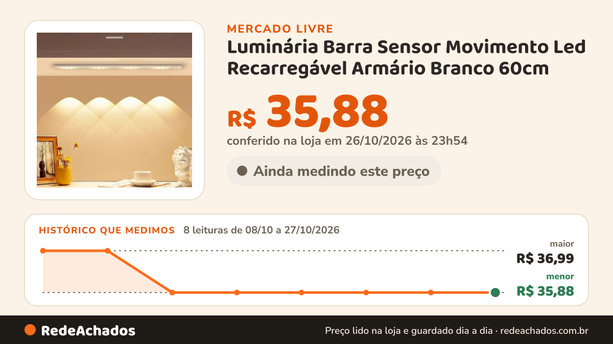 Histórico de preço de Luminária Barra Sensor Movimento Led Recarregável Armário Branco 60cm no Mercado Livre: 8 leituras de 08/10/2026 a 27/10/2026, menor R$ 35,88, maior R$ 36,99; R$ 35,88 conferido em 26/10/2026 às 23h54