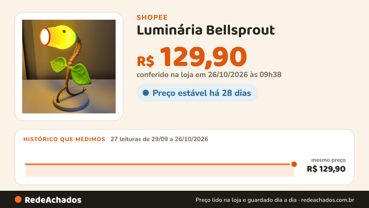 Histórico de preço de Luminária Bellsprout na Shopee: 27 leituras de 29/09/2026 a 26/10/2026, mesmo preço, R$ 129,90, em todas; R$ 129,90 conferido em 26/10/2026 às 09h38