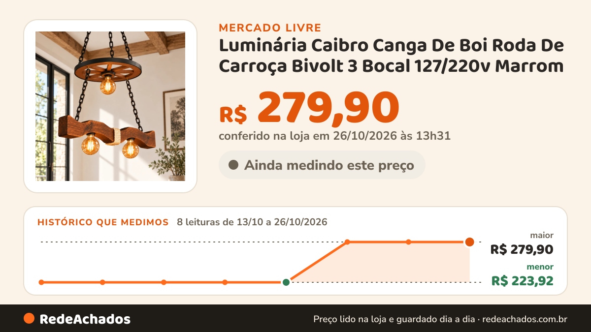 Histórico de preço de Luminária Caibro Canga De Boi Roda De Carroça Bivolt 3 Bocal 127/220v Marrom no Mercado Livre: 8 leituras de 13/10/2026 a 26/10/2026, menor R$ 223,92, maior R$ 279,90; R$ 279,90 conferido em 26/10/2026 às 13h31