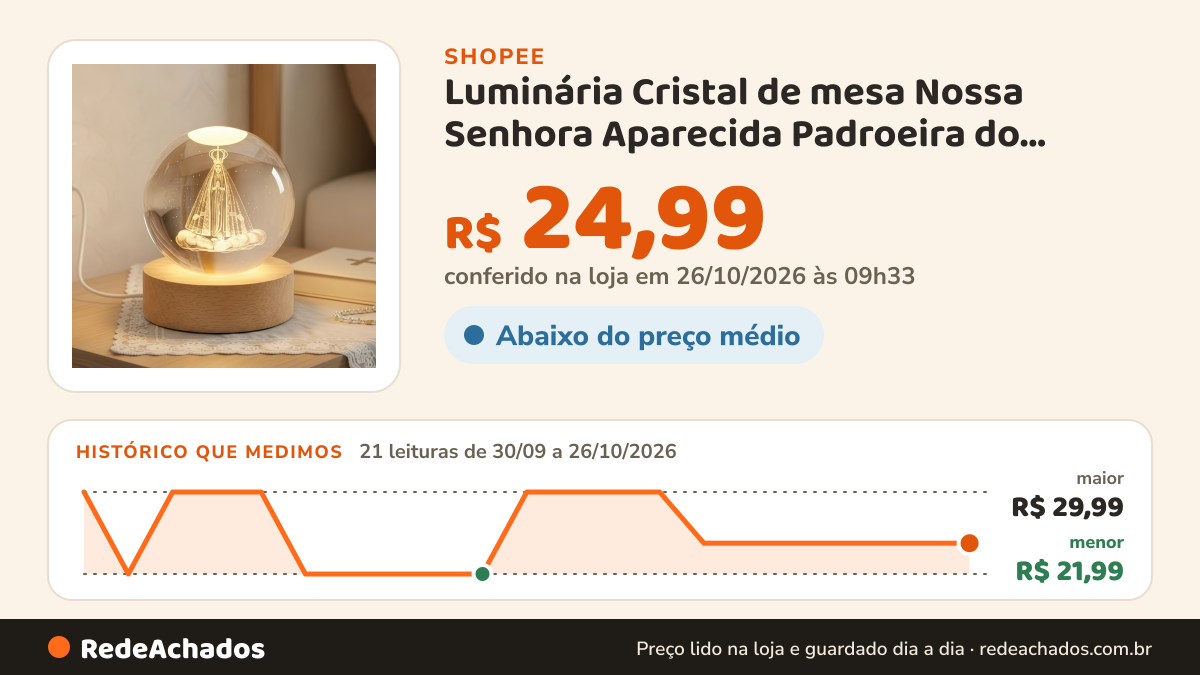 Histórico de preço de Luminária Cristal de mesa Nossa Senhora Aparecida Padroeira do Brasil Fé LED Presente… na Shopee: 21 leituras de 30/09/2026 a 26/10/2026, menor R$ 21,99, maior R$ 29,99; R$ 24,99 conferido em 26/10/2026 às 09h33