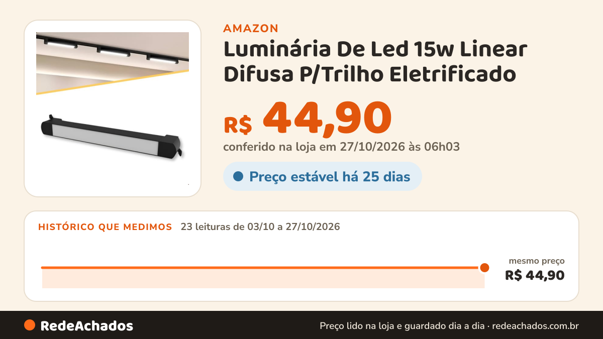 Histórico de preço de Luminária De Led 15w Linear Difusa P/Trilho Eletrificado na Amazon: 23 leituras de 03/10/2026 a 27/10/2026, mesmo preço, R$ 44,90, em todas; R$ 44,90 conferido em 27/10/2026 às 06h03