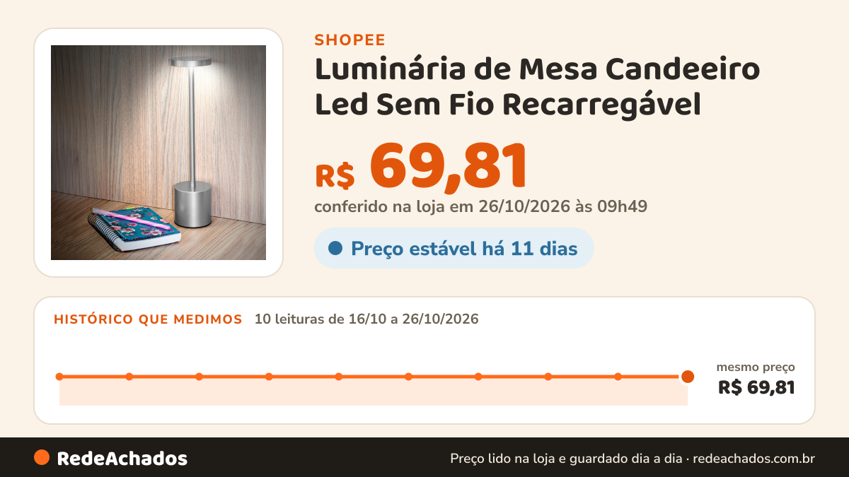 Histórico de preço de Luminária de Mesa Candeeiro Led Sem Fio Recarregável - Variação na Shopee: 9 leituras de 16/10/2026 a 25/10/2026, mesmo preço, R$ 69,81, em todas; R$ 69,81 conferido em 25/10/2026 às 04h37