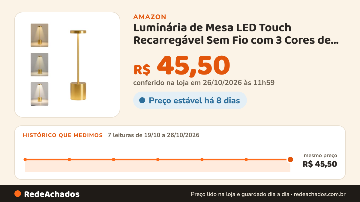 Histórico de preço de Luminária de Mesa LED Touch Recarregável Sem Fio com 3 Cores de Luz e Controle de… na Amazon: 7 leituras de 19/10/2026 a 26/10/2026, mesmo preço, R$ 45,50, em todas; R$ 45,50 conferido em 26/10/2026 às 11h59