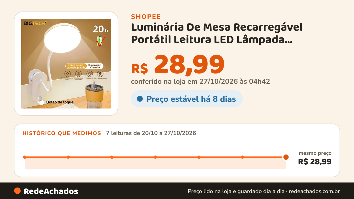 Histórico de preço de Luminária De Mesa Recarregável Portátil Leitura LED Lâmpada Cabeceira Removível Emergência… na Shopee: 7 leituras de 20/10/2026 a 27/10/2026, mesmo preço, R$ 28,99, em todas; R$ 28,99 conferido em 27/10/2026 às 04h42